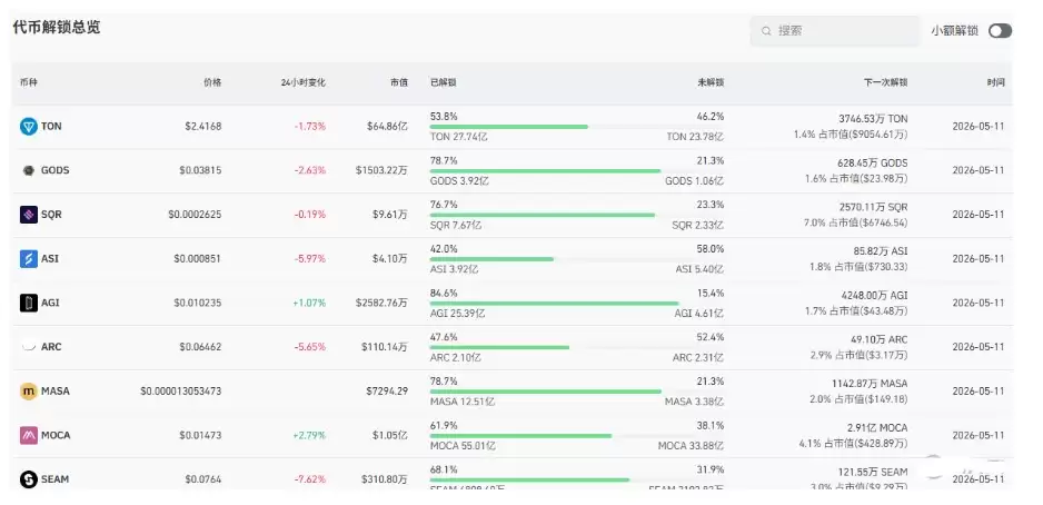 本周24个代币解锁超3.7亿美元:WBT、RAIN、A VAX、ARB领衔