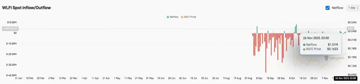 World Liberty Financial(WLFI)币价格预测:战略性买入和资金流入推动新一轮上涨趋势 2025.11.26_图3