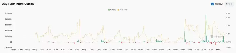 世界自由金融价格预测:WLFI在1月份未平仓合约激增后进入盘整阶段 2026.2.18_图3