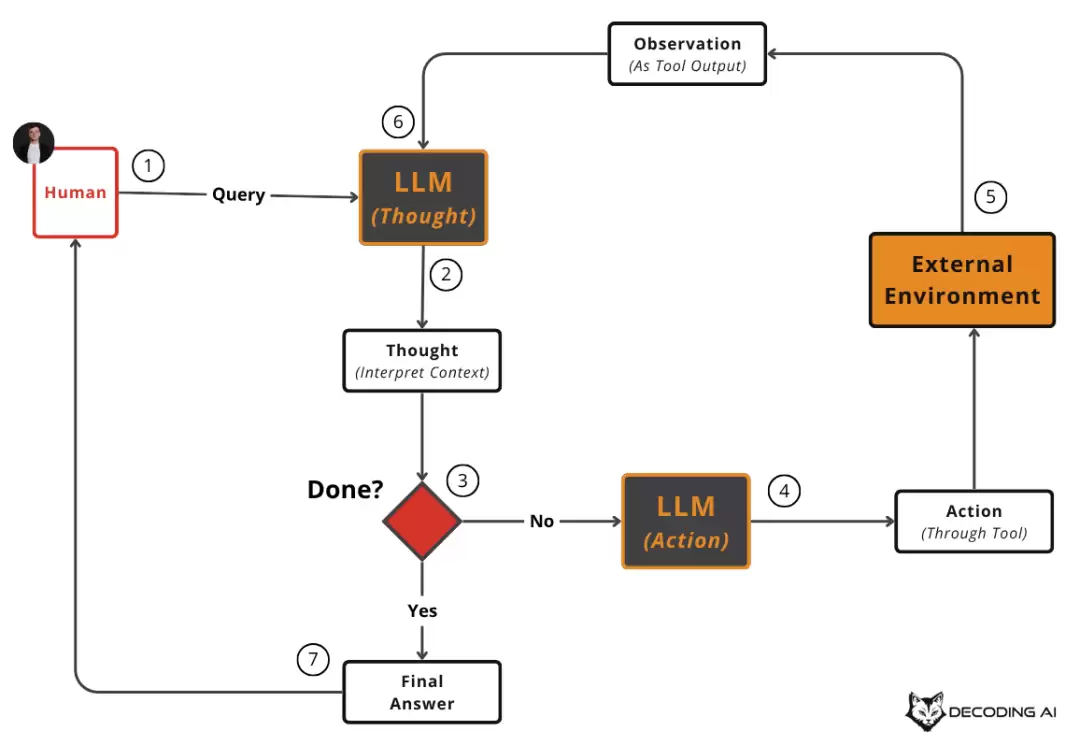 Writing AI Agents From Scratch: Planning Is The Key