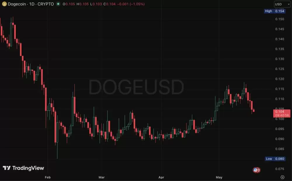 狗狗币测试关键斐波那契阻力位技术分析