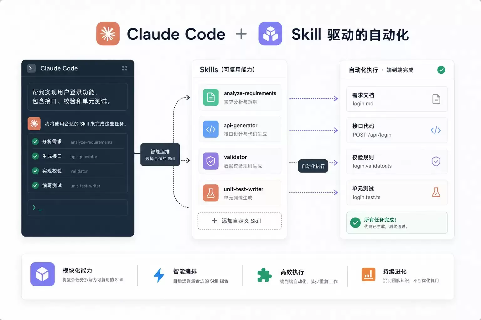 零代码、代码级、企业级——AI自动化工作流课程三层怎么选