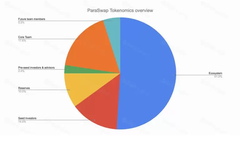 什么是ParaSwap(PSP币)?PSP代币经济学及价格预测