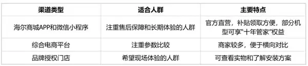 海尔商城买洗衣机,千万别忽略这一点