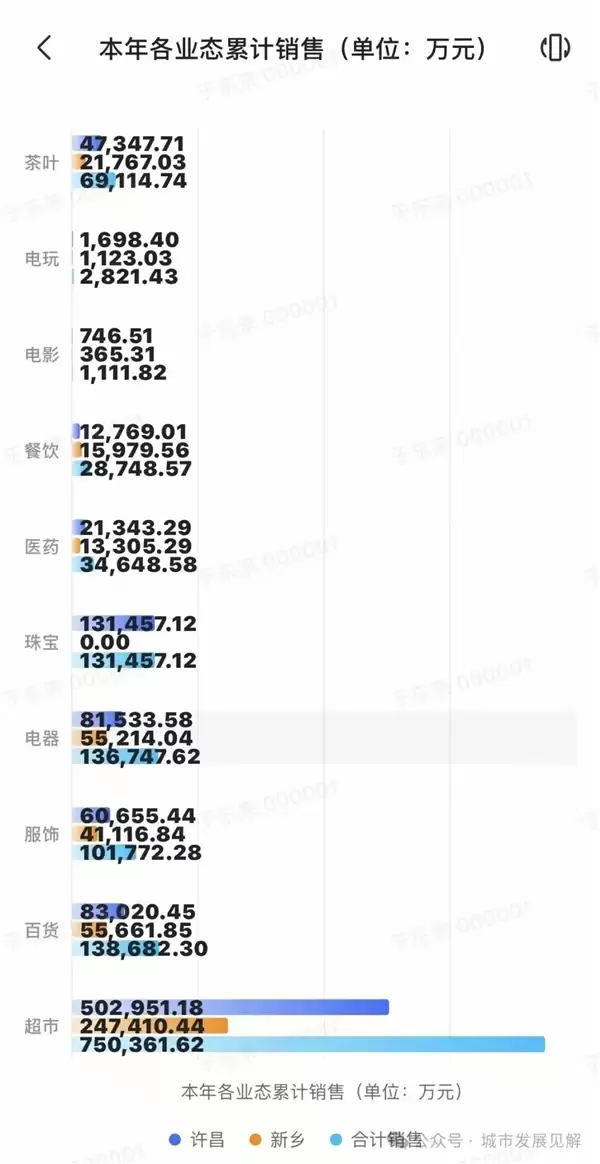 于东来晒胖东来半年成绩单:16店狂收139.5亿 据河南零售榜首仅一步之遥