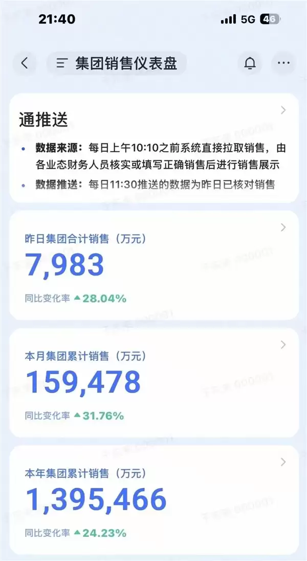 于东来晒胖东来半年成绩单:16店狂收139.5亿 据河南零售榜首仅一步之遥