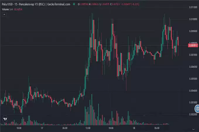 迪拜王室百亿押注!BSC 链三大黑马疯涨 200%,下一个百倍金狗是它?
