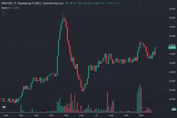 迪拜王室百亿押注!BSC 链三大黑马疯涨 200%,下一个百倍金狗是它?