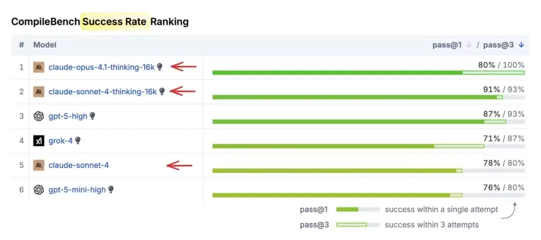Anthropic models ranking
