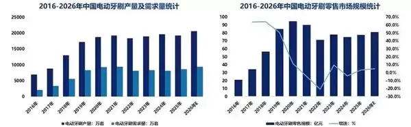 618 战绩出炉：徕芬全渠道销售额突破7.1亿，儿童电动牙刷上市即销冠