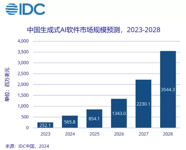 IDC:到2025年,中国生成式AI软件市场规模将达35.4亿美元