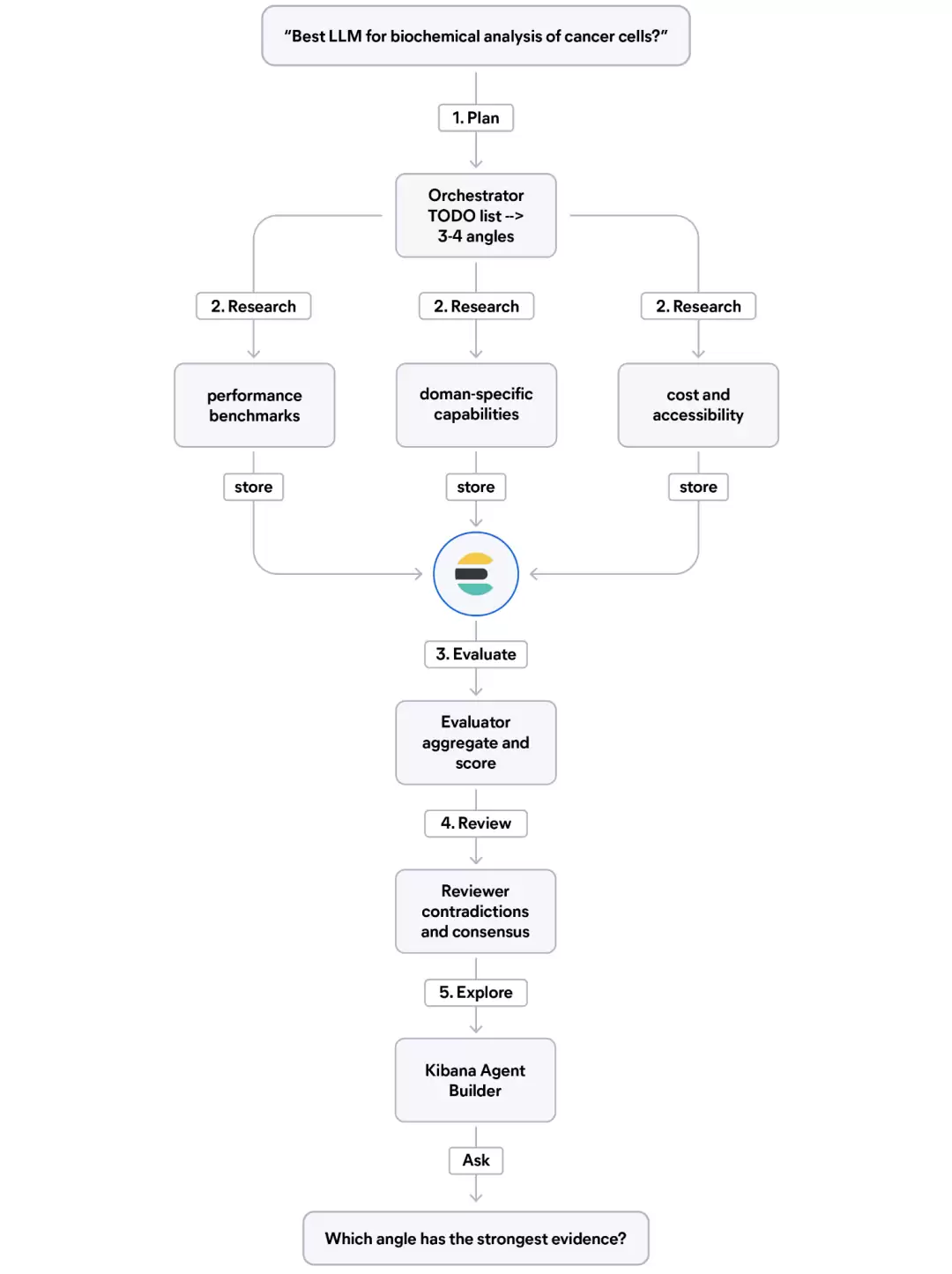 流程图展示了选择 LLM 的五步研究过程，包括规划、研究、评估、审查和探索阶段，每个步骤之间都有箭头连接，最后一个提示询问哪个角度的证据最强。