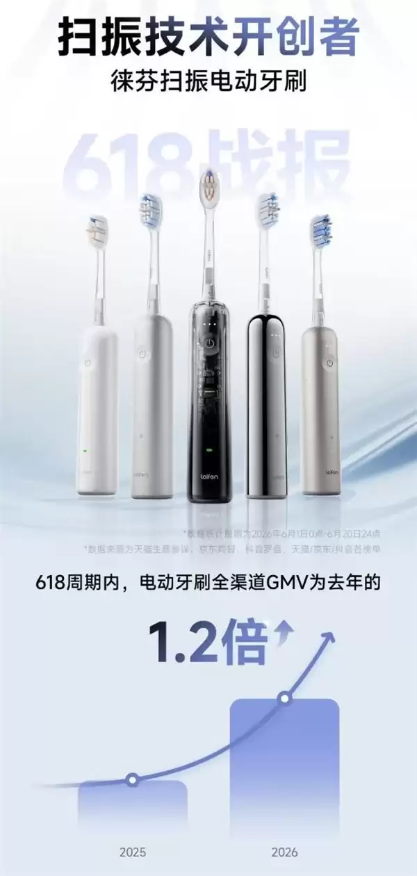 618 战绩出炉：徕芬全渠道销售额突破7.1亿，儿童电动牙刷上市即销冠