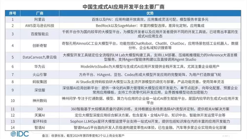 IDC:到2025年,中国生成式AI软件市场规模将达35.4亿美元