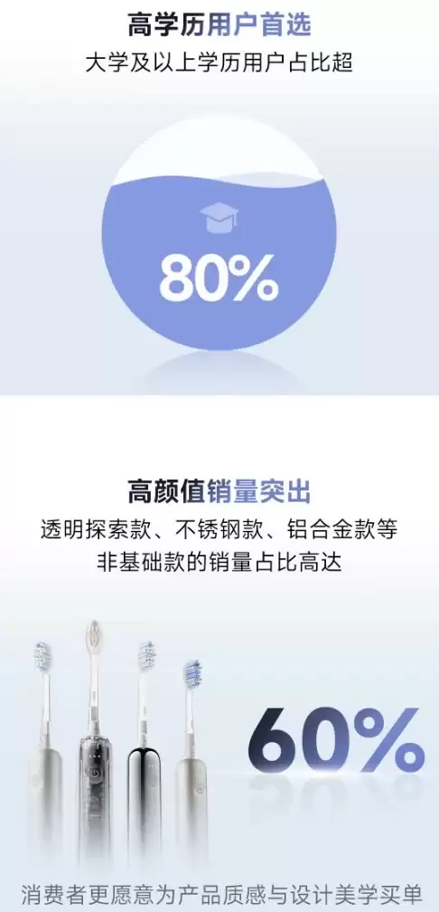 618 战绩出炉：徕芬全渠道销售额突破7.1亿，儿童电动牙刷上市即销冠