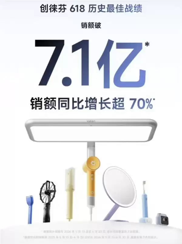 618 战绩出炉：徕芬全渠道销售额突破7.1亿，儿童电动牙刷上市即销冠
