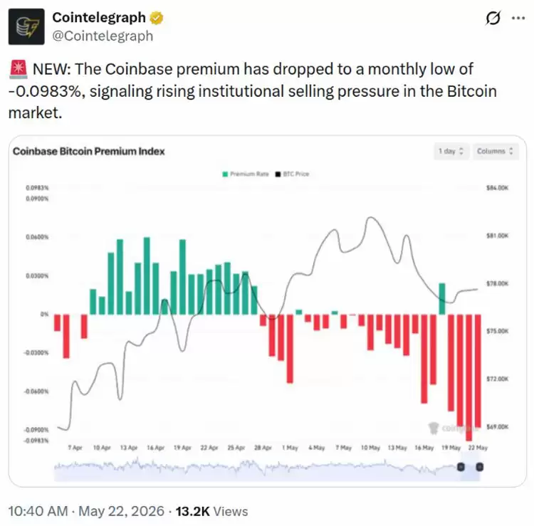 比特币(BTC)跌破7.7万,道琼斯却创历史新高,市场分化加剧!