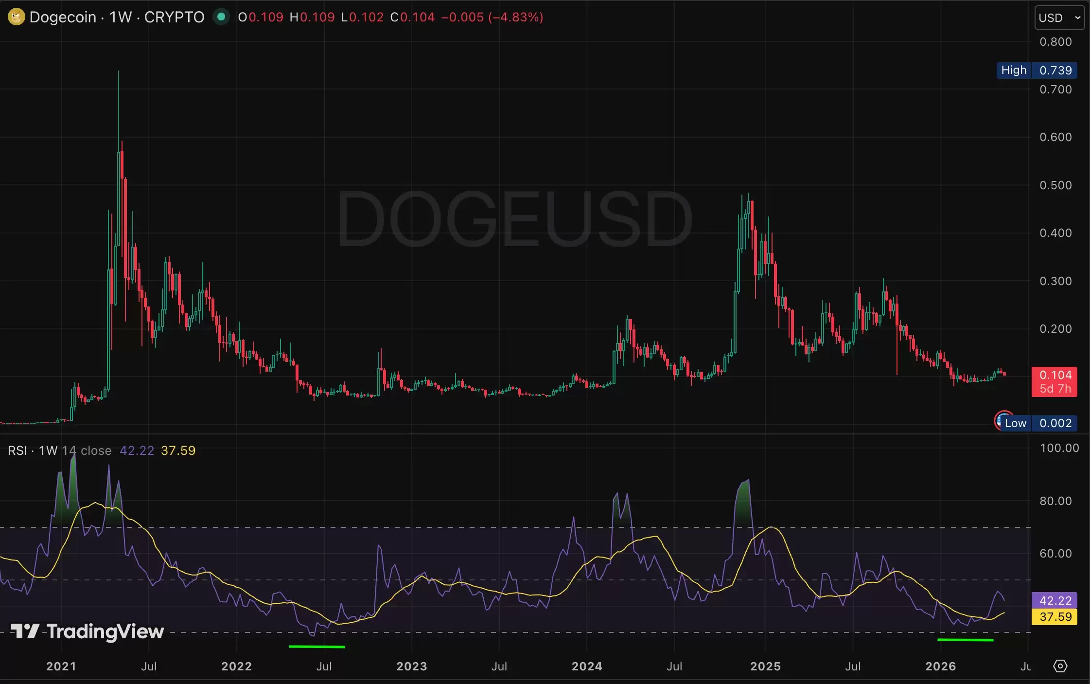 狗狗币(DOGE)周线RSI图表：历史底部对比
