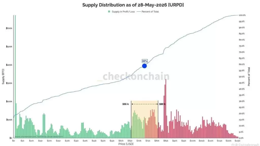 40%的比特币持有者处于亏损状态:2026年式的熊市会重演吗?