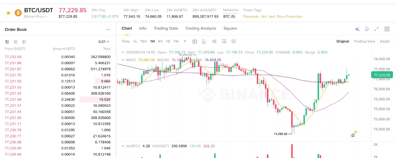 比特币从74250美元降至77000美元,特朗普宣布与伊朗达成基本协议的和平协议