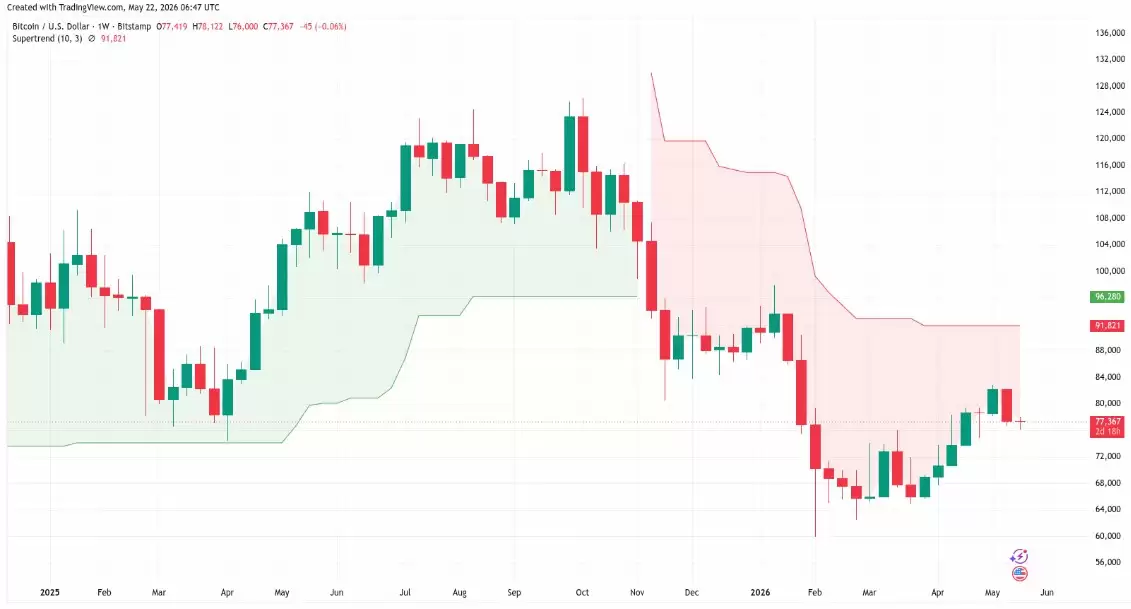 比特币周线图:超级趋势线显示8.8万美元关键阻力
