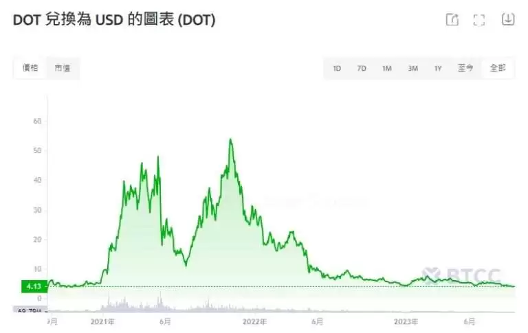 Polkadot DOT历史价格走势图