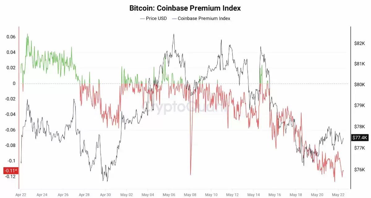 比特币(BTC)跌破7.7万,道琼斯却创历史新高,市场分化加剧!