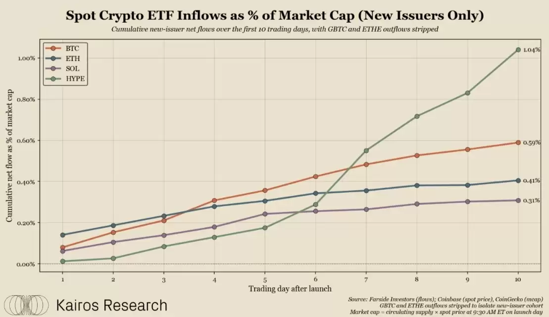 HYPE ETF 资金流入占比数据图，展示与比特币、以太坊、Solana 的对比