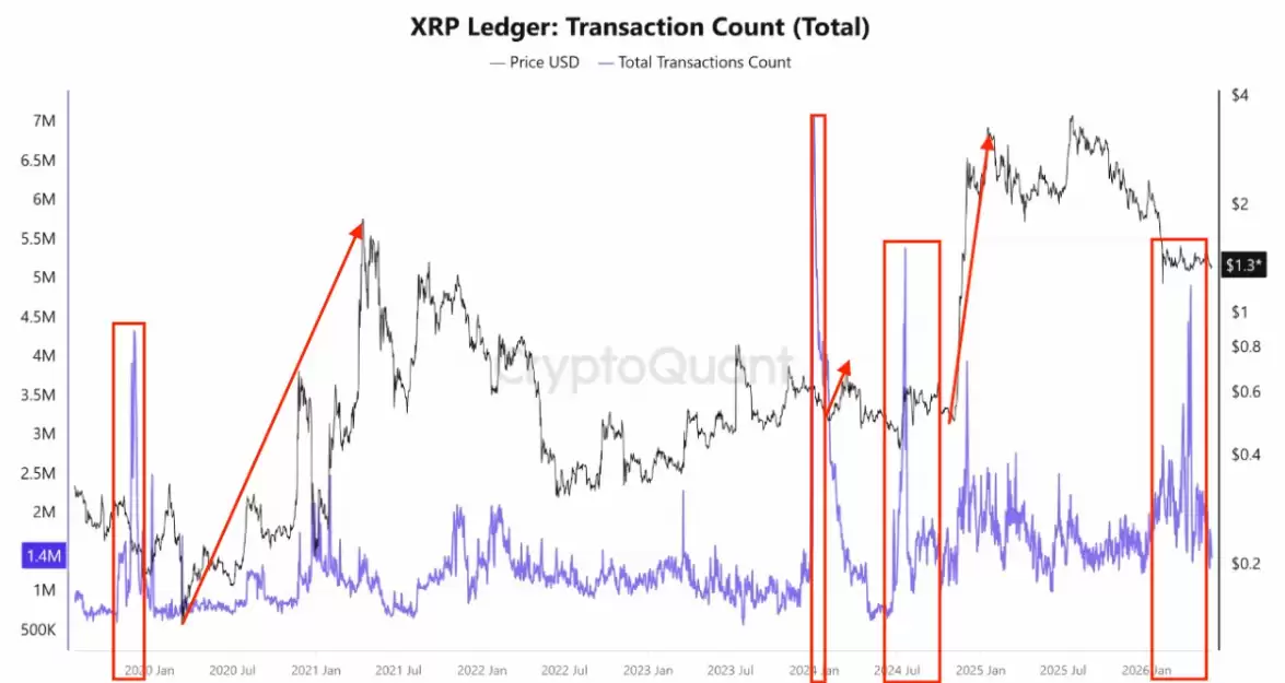 三大瑞波币（XRP）关键指标显示:价格或迎