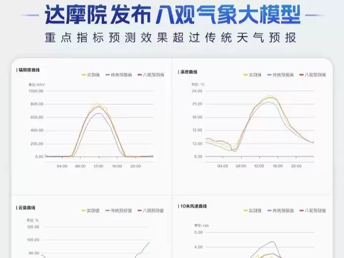 阿里巴巴达摩院发布八观气象大模型:重点指标预测效果超过传统天气预报