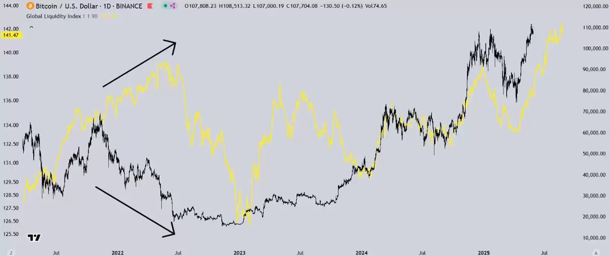 比特币BTC走势图:M2与价格对比分析 加密货币市场