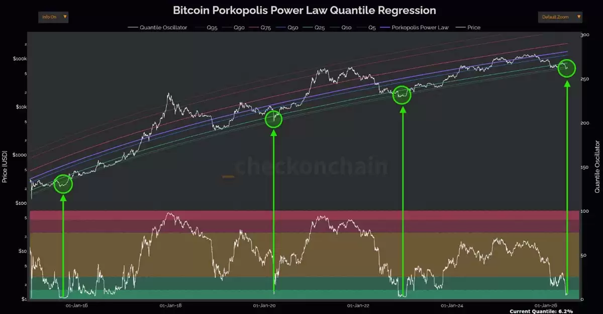 比特币(BTC)可能会下跌,但比特币幂律框架会以