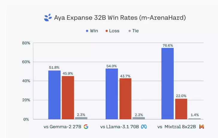 Cohere新开源AI模型Aya Expanse,能力碾压谷歌、Meta同规模模型