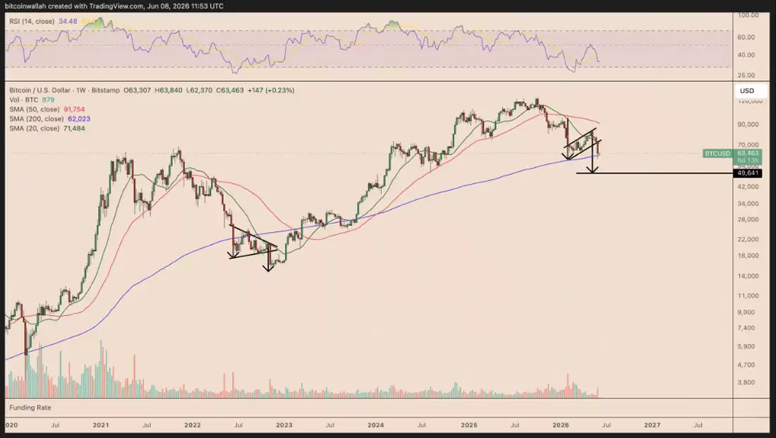 比特币(BTC)冲击9万,FTX时代看涨背离预示新行情