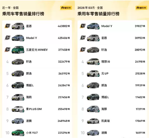 没任何定语超友商!特斯拉Model Y再登国内销量冠军 3月中国销量环比增长47%