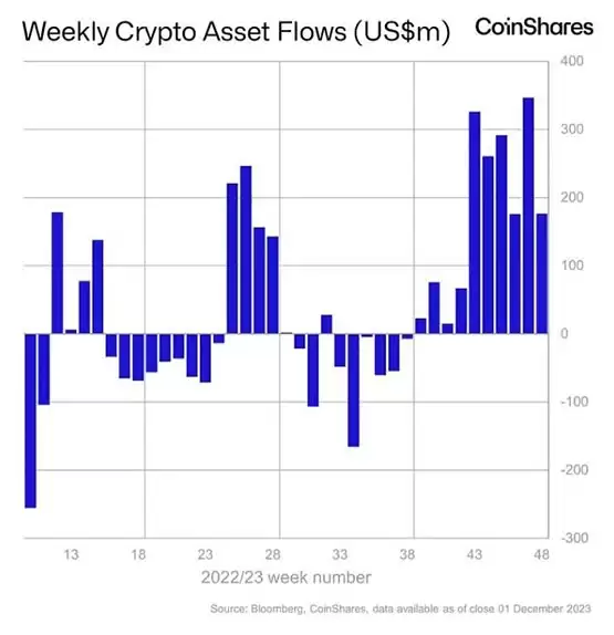 CoinShares数据显示加密货币基金连续10周净流入17.6亿美元创2021年以来新高
