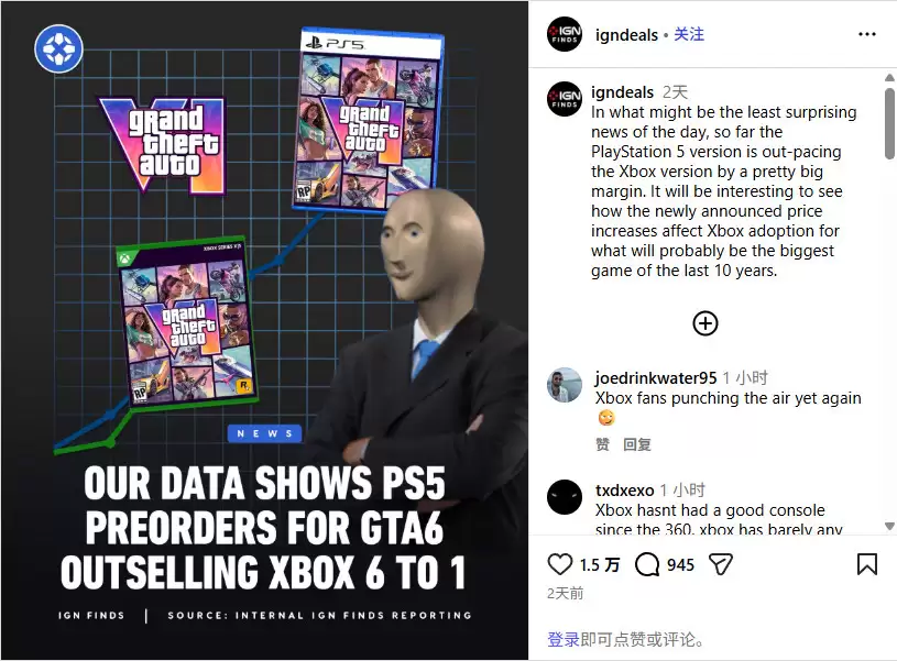 差距太大 《GTA6》PS5版预购量是Xbox 6倍
