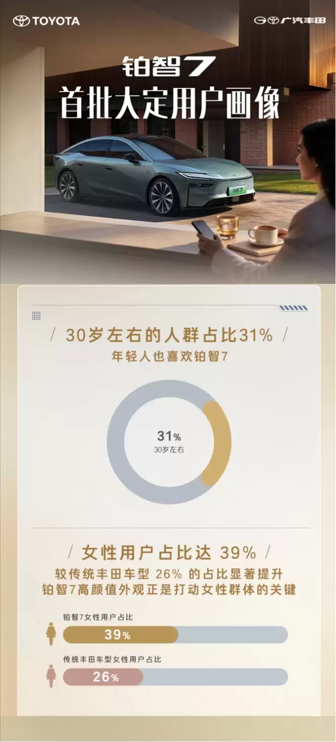 铂智 7 被更多女性用户留意,14 万级纯电市场出现新信号