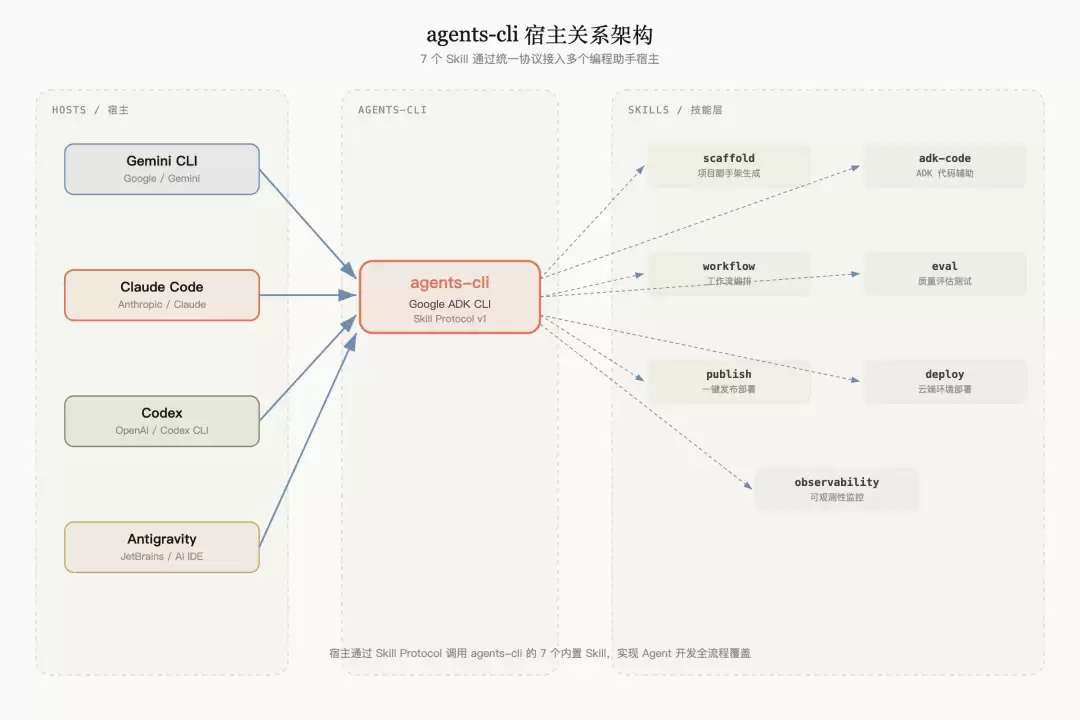 agents-cli 与各大编程助手的宿主关系架构