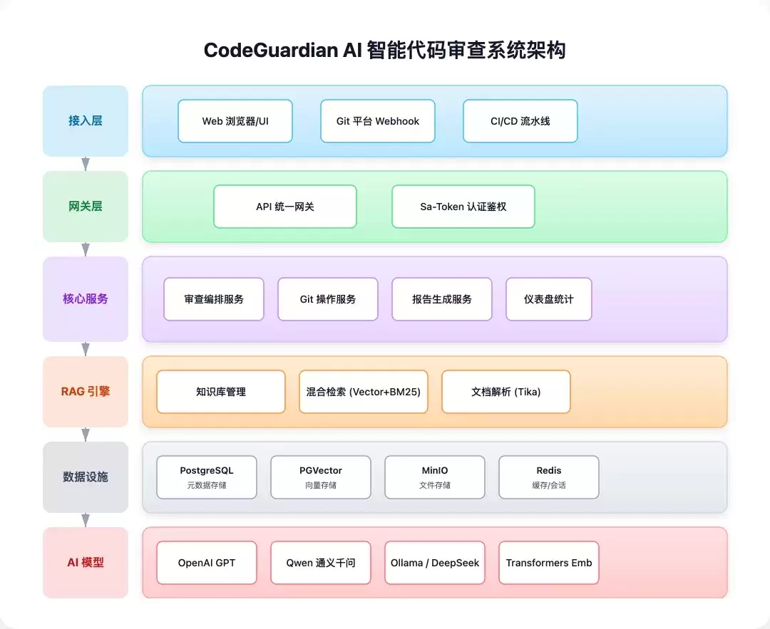 智能审查系统架构图