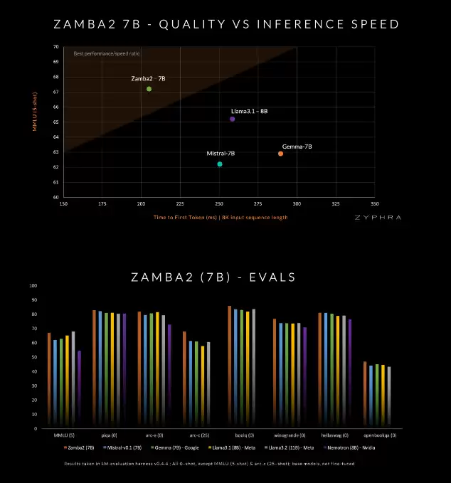 号称最先进小型语言模型Zamba2-7B发布 性能超越Gemma-7B