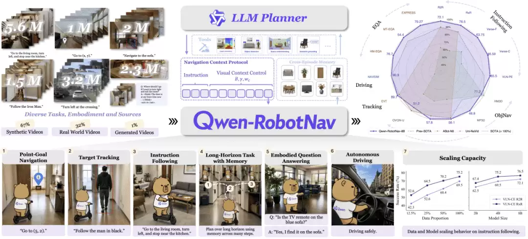 Qwen-Robot 系列：会想会走会动手，迈出物理世界第一步