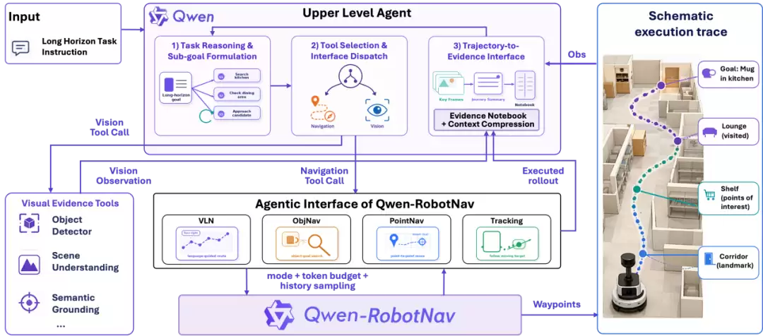 Qwen-Robot 系列：会想会走会动手，迈出物理世界第一步