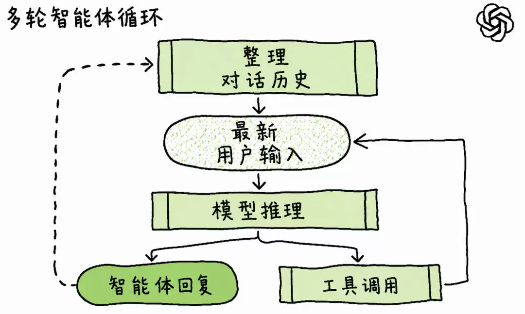 提示词过时了?AI最新的玩法是“无限流”