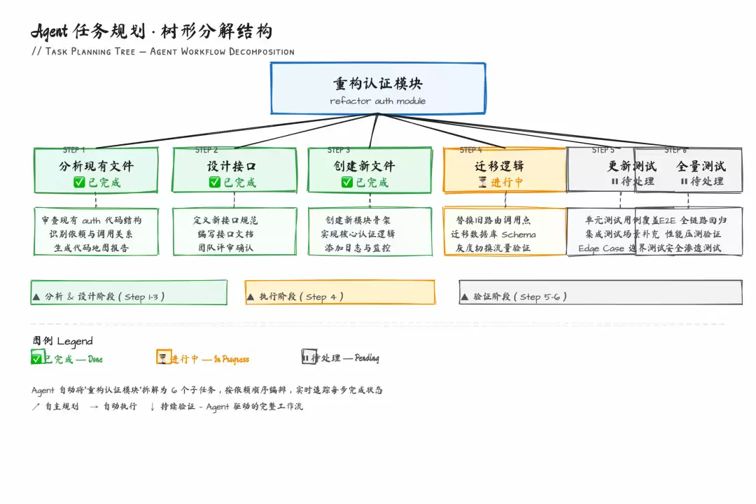 Agent 任务规划的树形分解结构