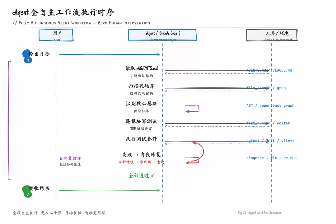 Agent 工作流执行时序
