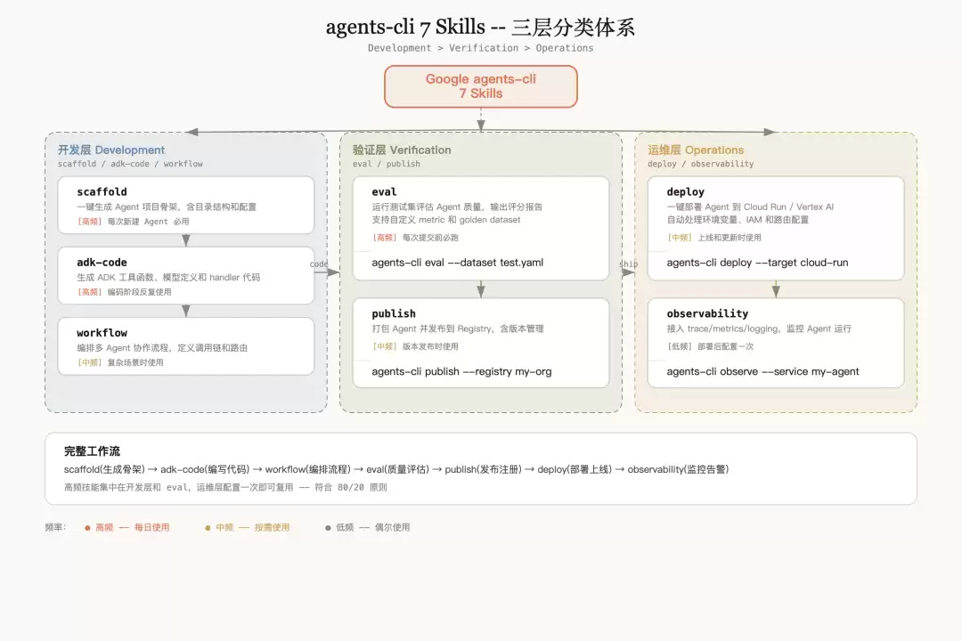 7 个 Skill 的三层分类体系