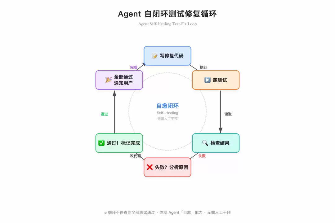 Agent 自闭环测试修复循环