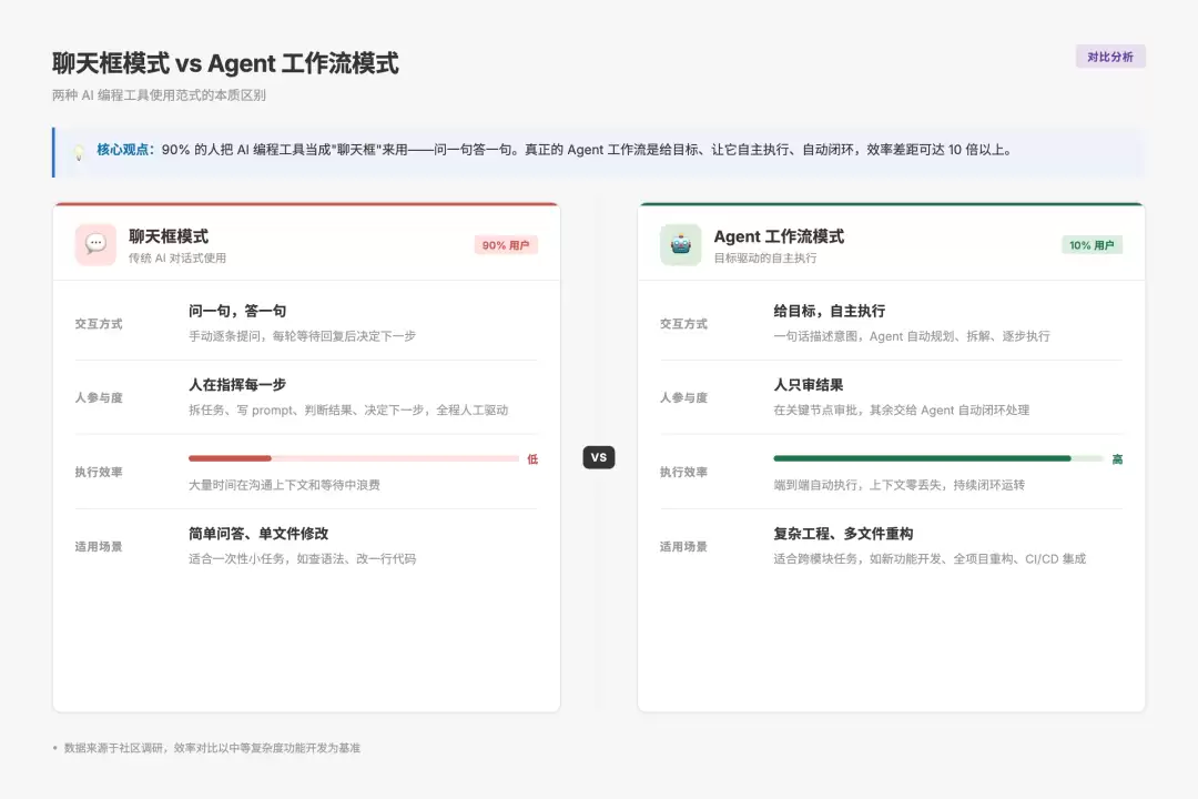 聊天框模式 vs Agent 工作流模式对比