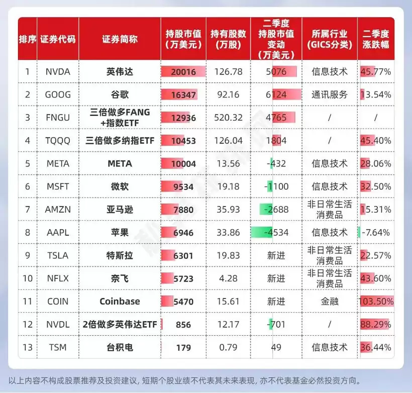 但斌最新美股持仓曝光:减持英伟达,重仓加密货币